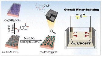 「Research Article」Highly dispersed copper phosphide nanoparticles ...