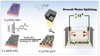 Graphical abstract: Highly dispersed copper phosphide nanoparticles accelerate the electrolytic water oxidation process